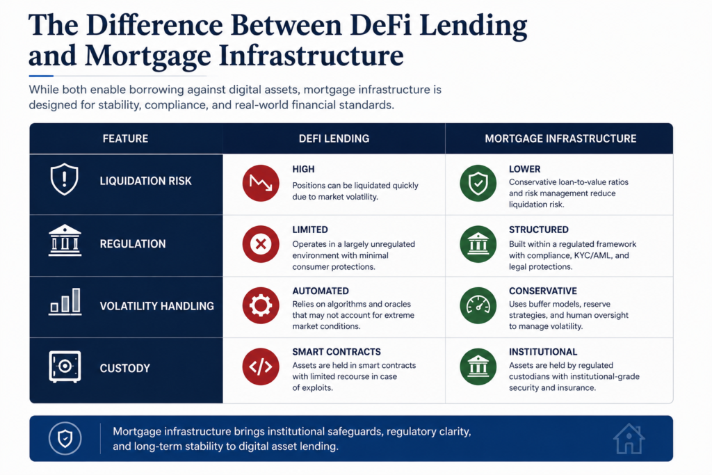 Comparison between DeFi lending and Bitcoin-backed mortgage systems