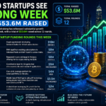 Crypto Startups Raise $53.6M in Strong Funding Week Led by BetHog, KAIO, and Hata
