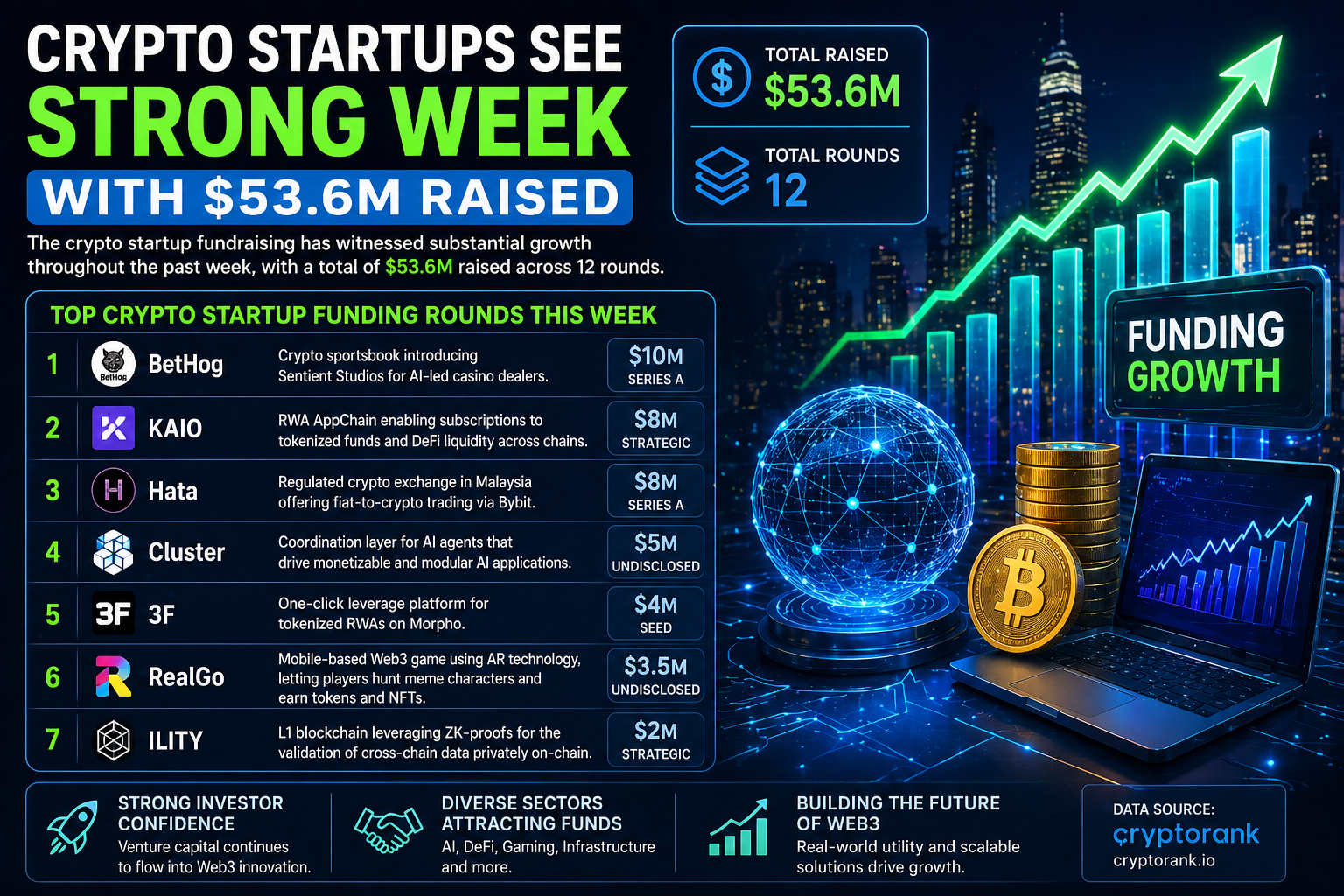 Crypto Startups Raise $53.6M in Strong Funding Week Led by BetHog, KAIO, and Hata