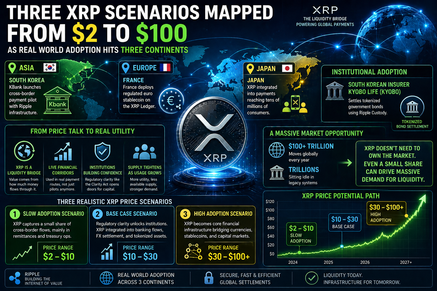 XRP Price Prediction: $2 to $100 Scenarios as Global Adoption Grows