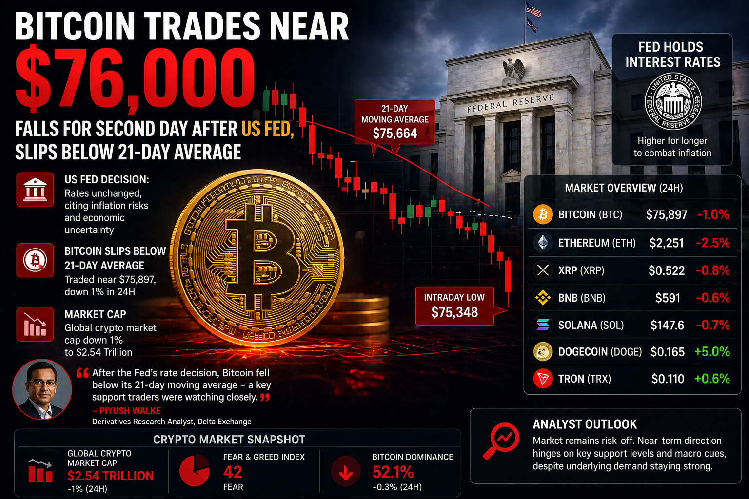 Bitcoin Near $76K After Fed Decision, BTC Falls Below Key Support