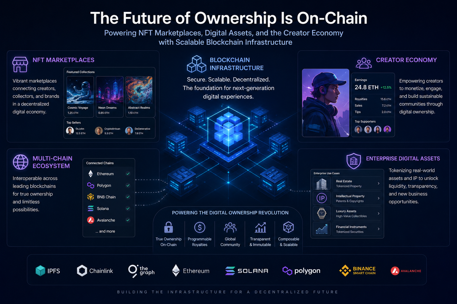 Enterprise NFT marketplace infrastructure and blockchain ecosystem development
