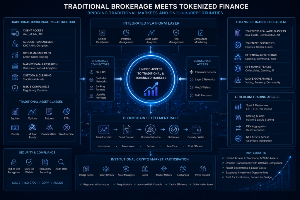 Traditional brokerage integration with blockchain and tokenized financial systems