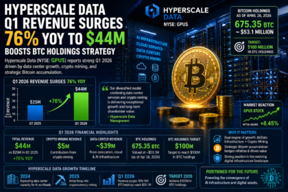 Hyperscale Data Q1 Revenue Surges 76% to $44M, Expands Bitcoin Holdings Strategy