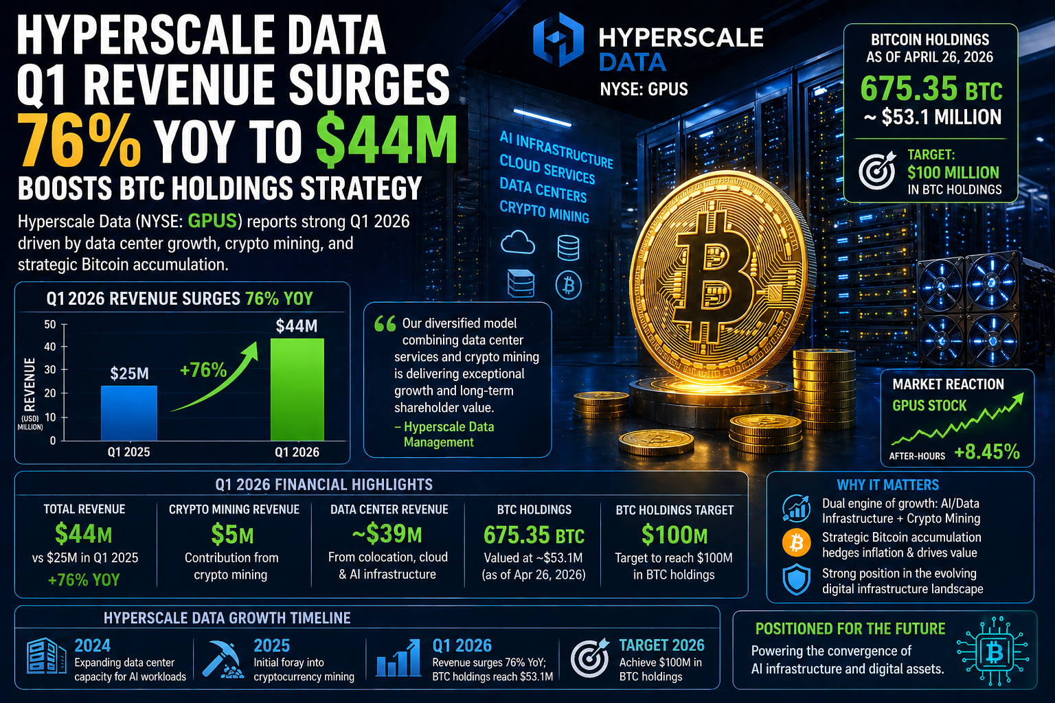 Hyperscale Data Q1 Revenue Surges 76% to $44M, Expands Bitcoin Holdings Strategy