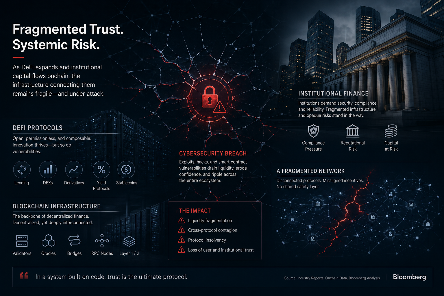 DeFi security risks and blockchain financial infrastructure vulnerabilities