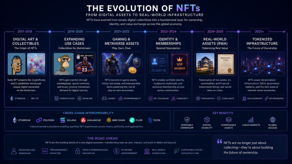 NFT evolution from digital art toward utility and infrastructure