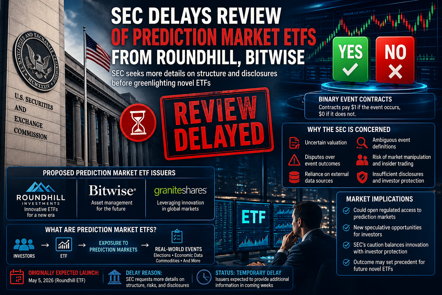 SEC Delays Review of Prediction Market ETFs From Roundhill, Bitwise